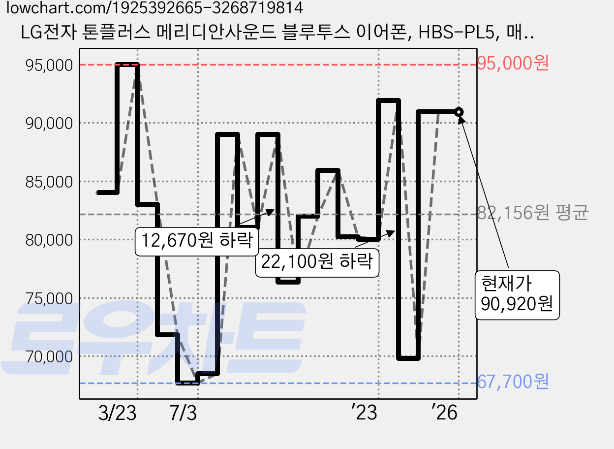 LG전자 톤플러스 메리디안사운드 블루투스 이어폰, HBS-PL5, 매트블랙 가격 변동 차트, 현재가 90,920원, 역대최저가
