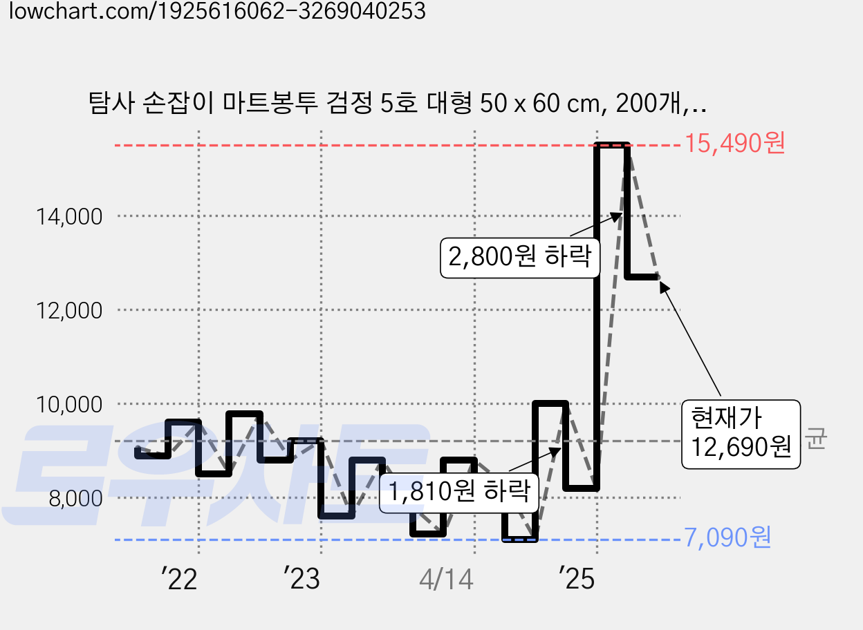 탐사 손잡이 마트봉투 검정 5호 대형 50 x 60 cm, 200개, 21L 가격 변동 차트, 현재가 12,690원, 관측 최저가 7,090원