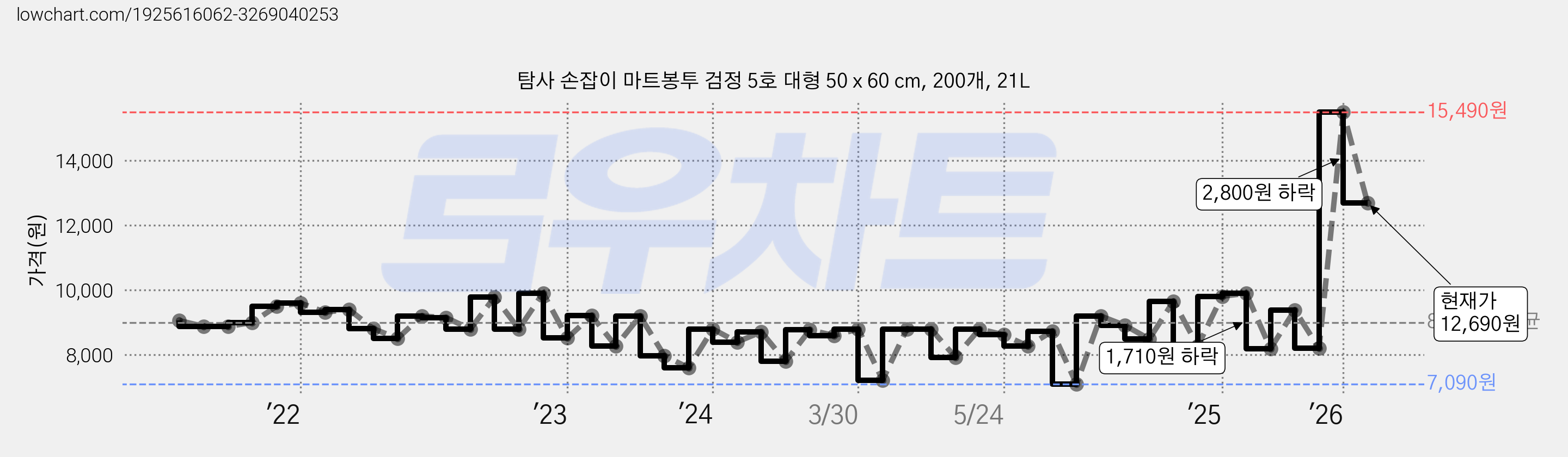 탐사 손잡이 마트봉투 검정 5호 대형 50 x 60 cm, 200개, 21L 가격 변동 차트, 현재가 12,690원, 관측 최저가 7,090원