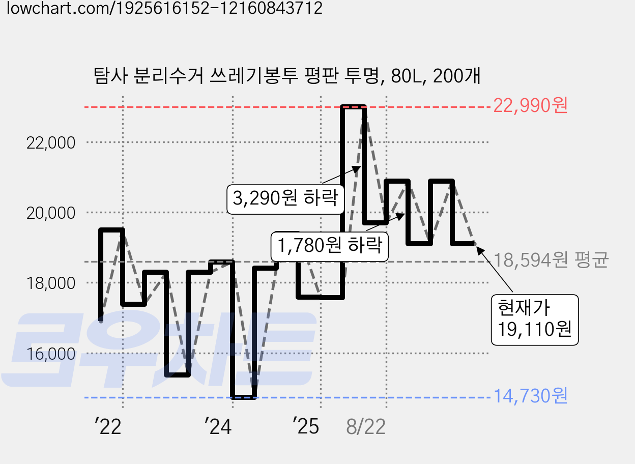 탐사 분리수거 쓰레기봉투 평판 투명, 80L, 200개 가격 변동 차트, 현재가 19,110원, 관측 최저가 14,730원