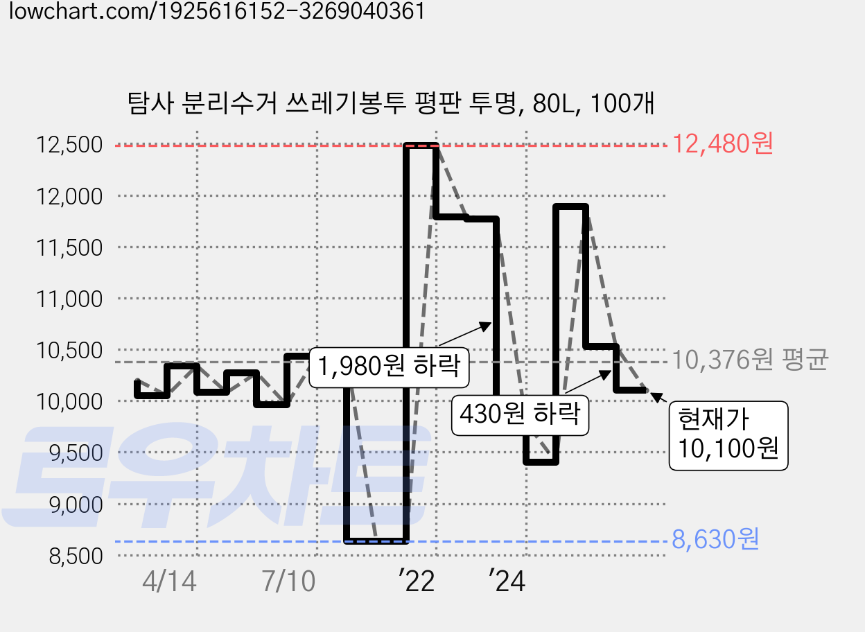 탐사 분리수거 쓰레기봉투 평판 투명, 80L, 100개 가격 변동 차트, 현재가 10,100원, 관측 최저가 8,550원
