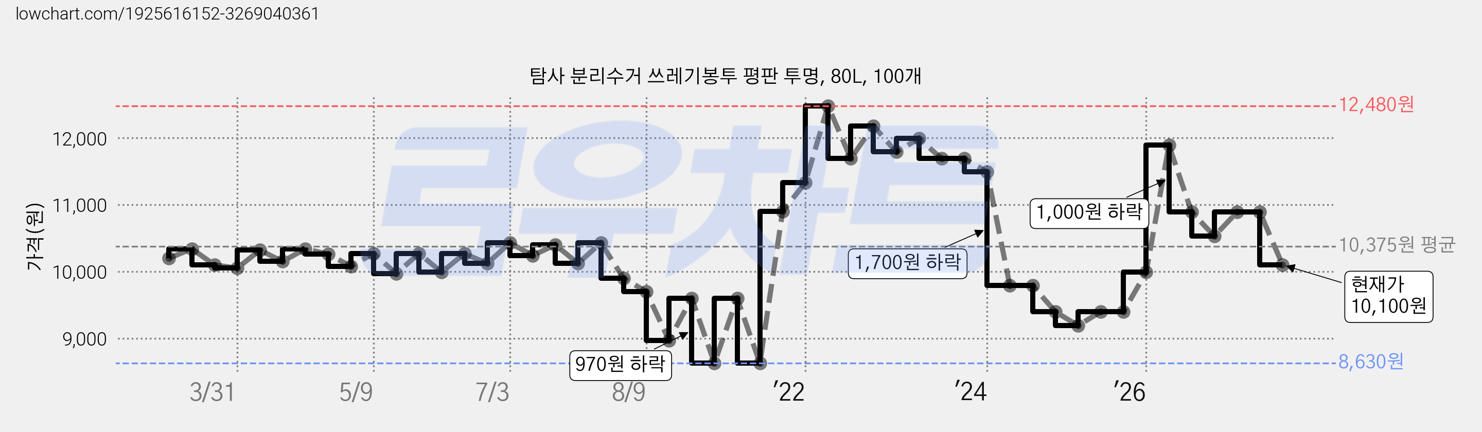 탐사 분리수거 쓰레기봉투 평판 투명, 80L, 100개 가격 변동 차트, 현재가 10,100원, 관측 최저가 8,550원