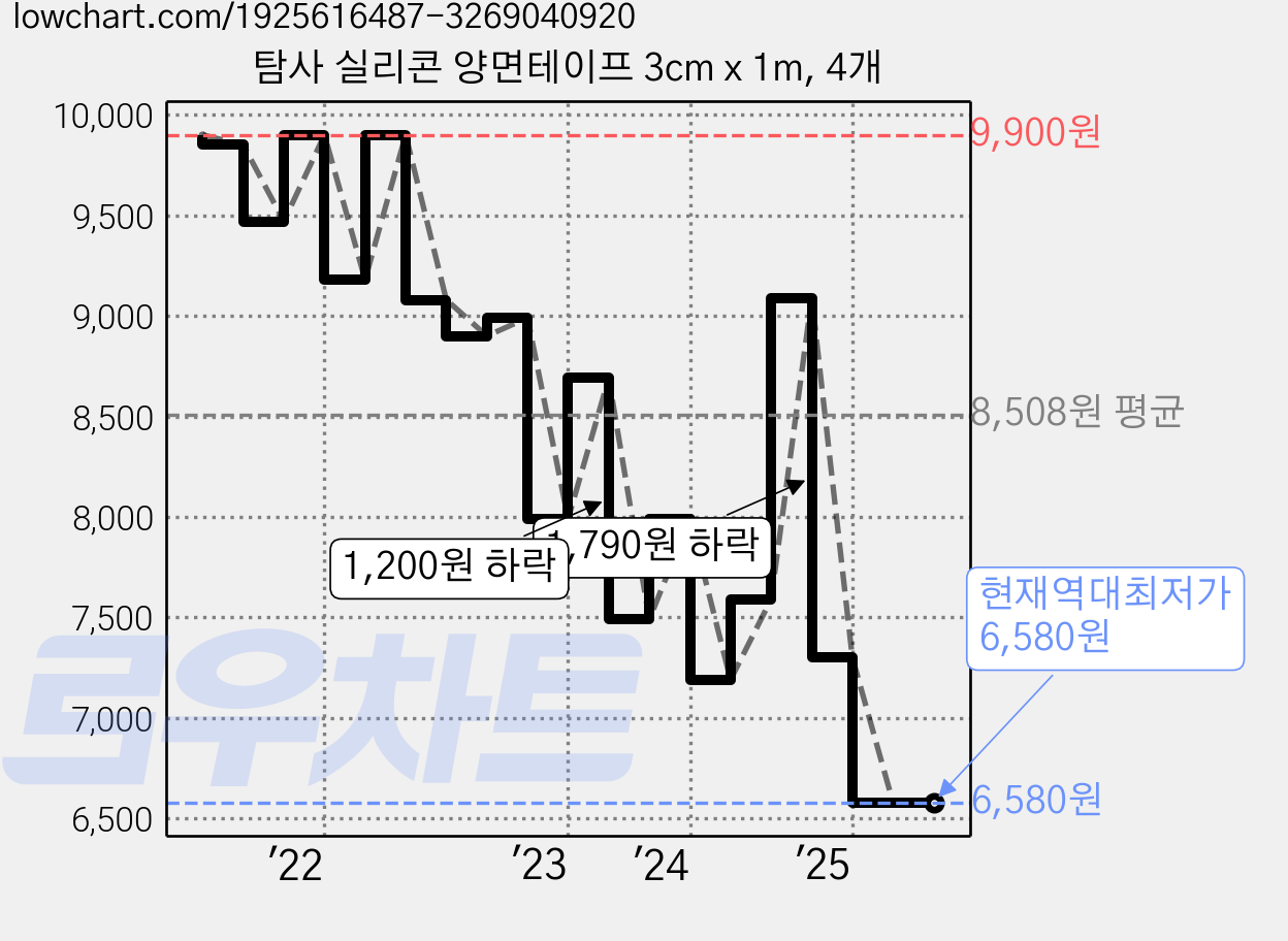 탐사 실리콘 양면테이프 3cm x 1m, 4개 가격 변동 차트, 현재가 6,580원, 역대최저가
