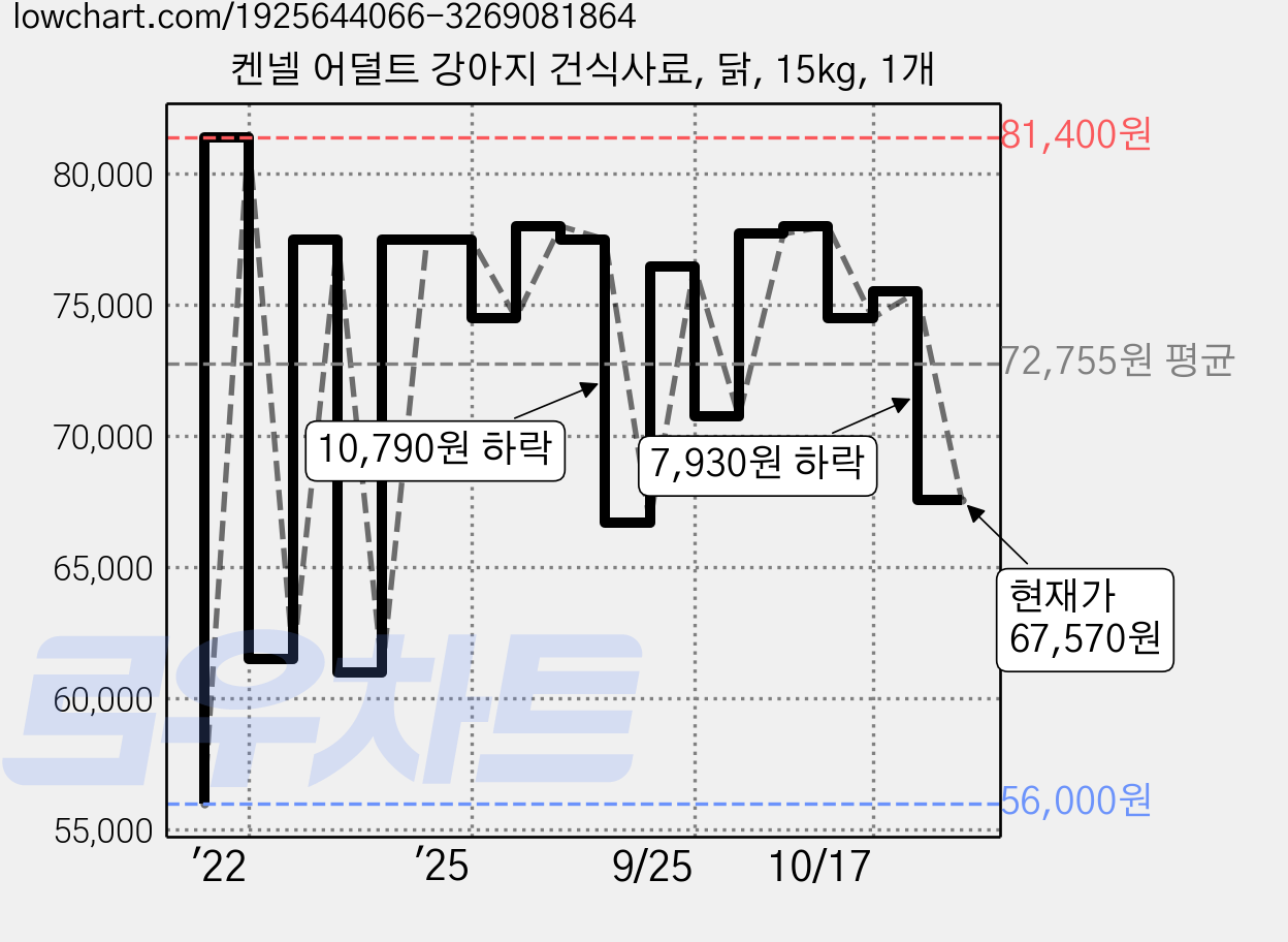 켄넬 어덜트 강아지 건식사료, 닭, 15kg, 1개 가격 변동 차트, 현재가 67,570원, 관측 최저가 56,000원