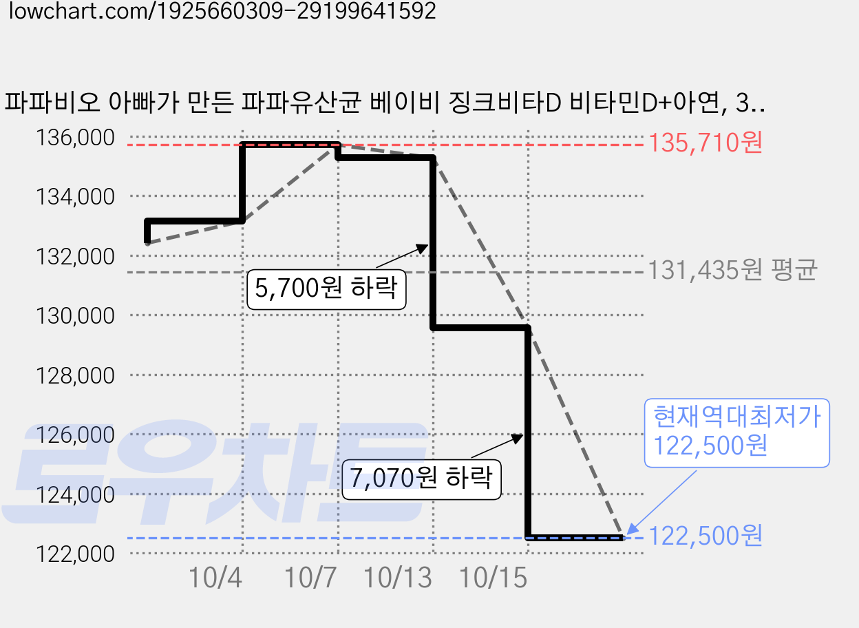 파파비오 아빠가 만든 파파유산균 베이비 징크비타D 비타민D+아연, 30회분, 5개 가격 변동 차트, 현재가 122,500원, 역대최저가