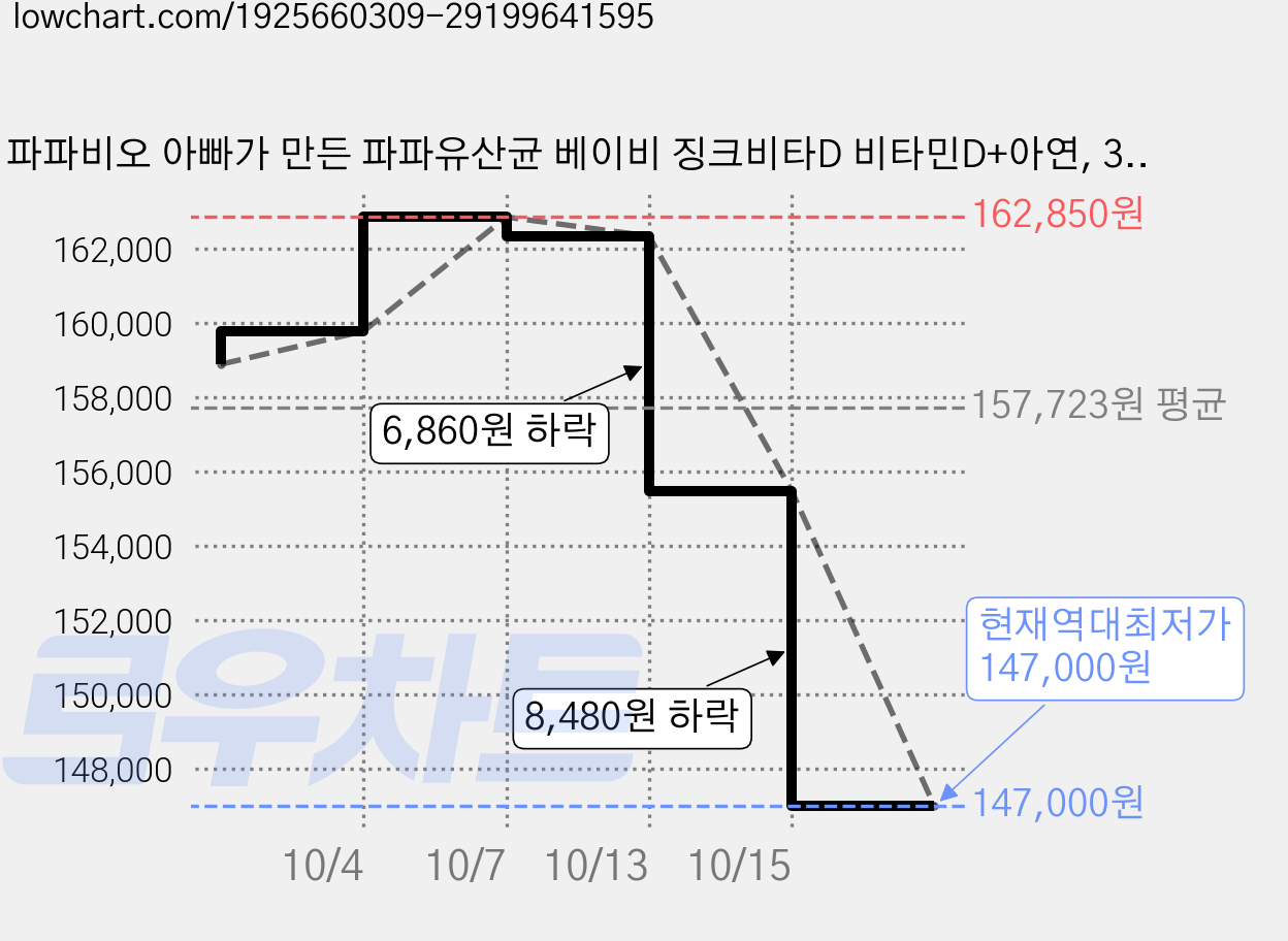 파파비오 아빠가 만든 파파유산균 베이비 징크비타D 비타민D+아연, 30회분, 6개 가격 변동 차트, 현재가 147,000원, 역대최저가