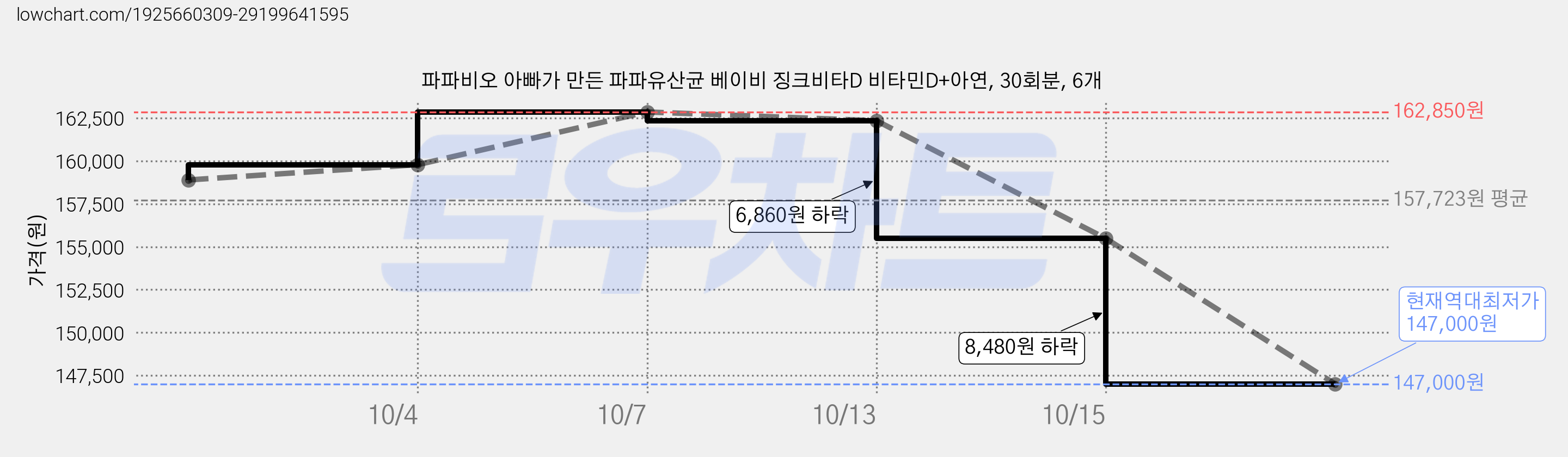파파비오 아빠가 만든 파파유산균 베이비 징크비타D 비타민D+아연, 30회분, 6개 가격 변동 차트, 현재가 147,000원, 역대최저가