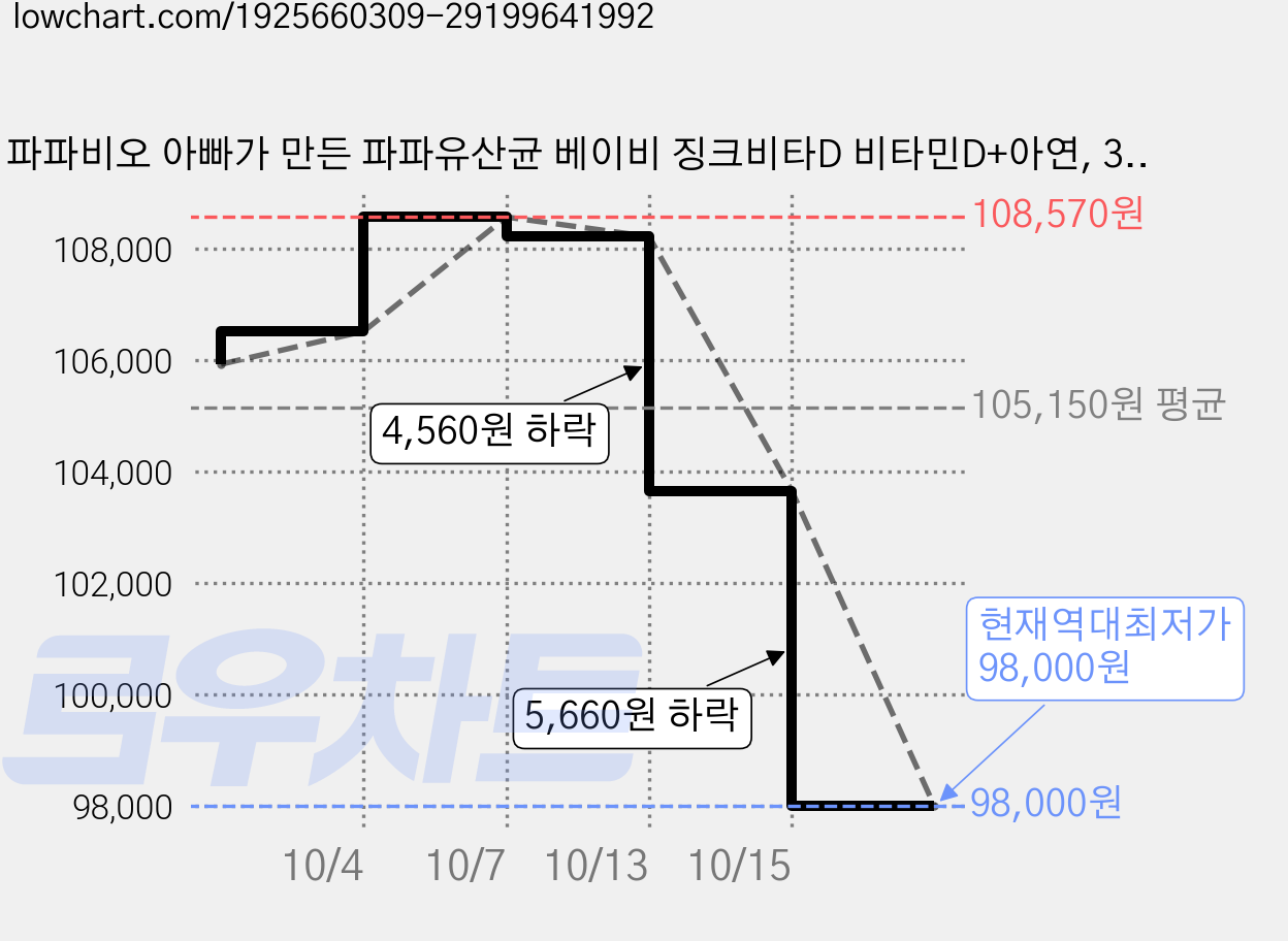 파파비오 아빠가 만든 파파유산균 베이비 징크비타D 비타민D+아연, 30회분, 4개 가격 변동 차트, 현재가 98,000원, 역대최저가