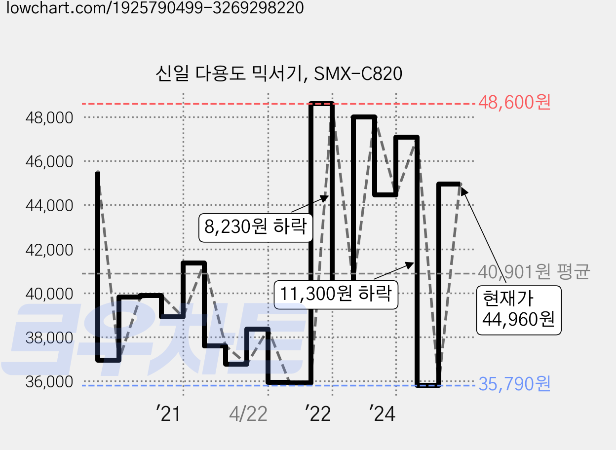 신일 다용도 믹서기, SMX-C820 가격 변동 차트, 현재가 44,960원, 관측 최저가 35,700원