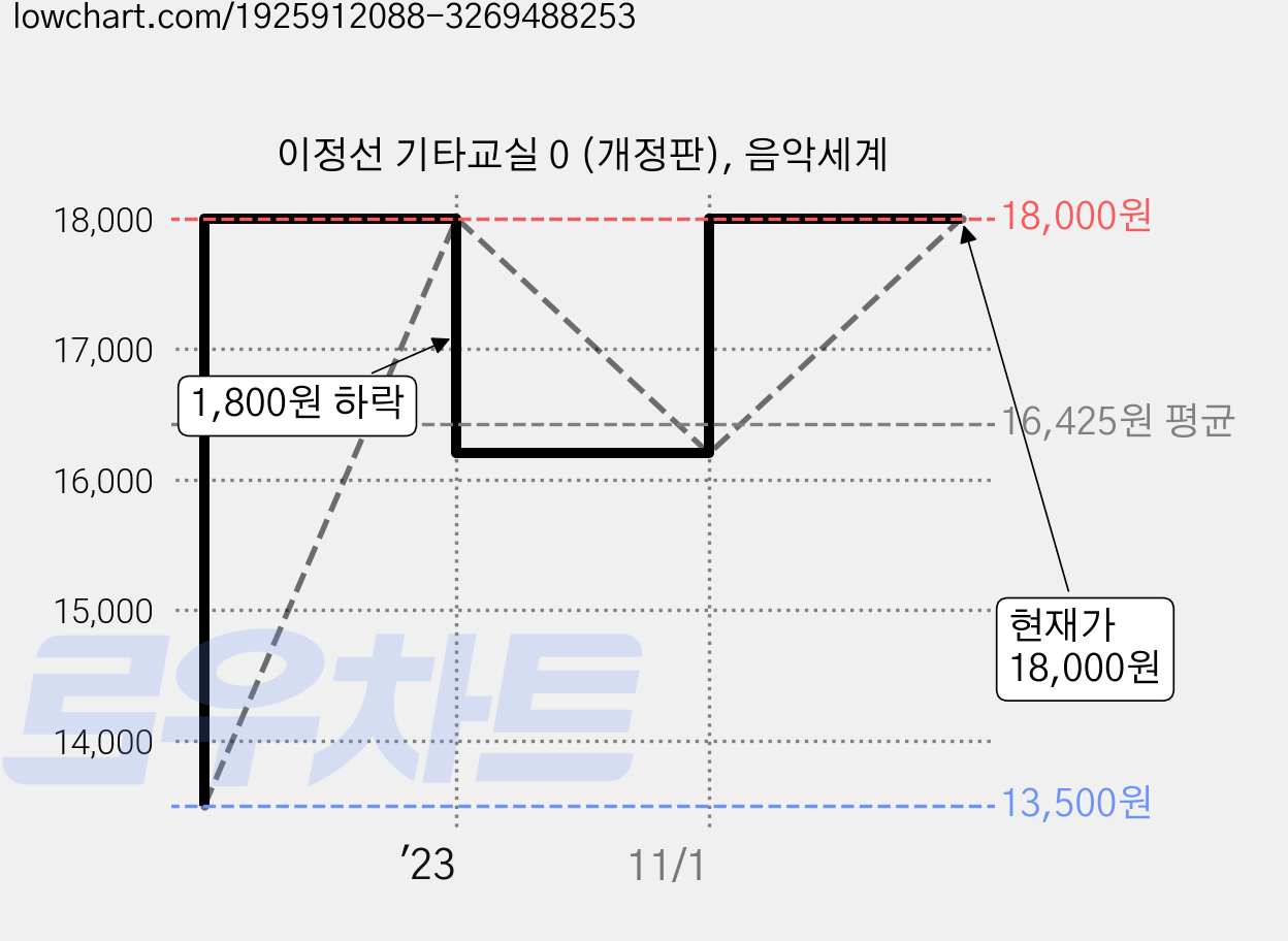 이정선 기타교실 0 (개정판), 음악세계 가격 변동 차트, 현재가 18,000원, 관측 최저가 12,150원