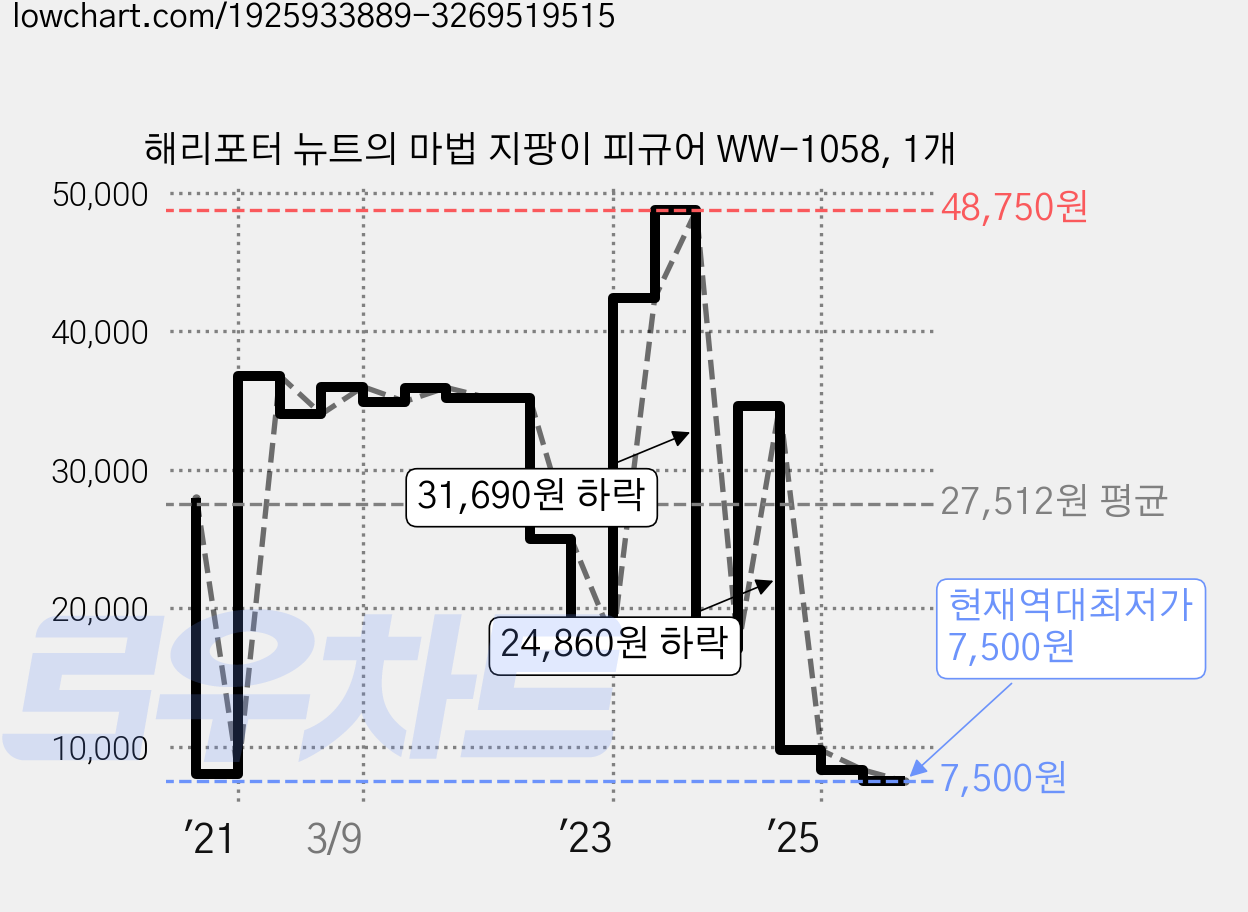 해리포터 뉴트의 마법 지팡이 피규어 WW-1058, 1개 가격 변동 차트, 현재가 7,500원, 역대최저가