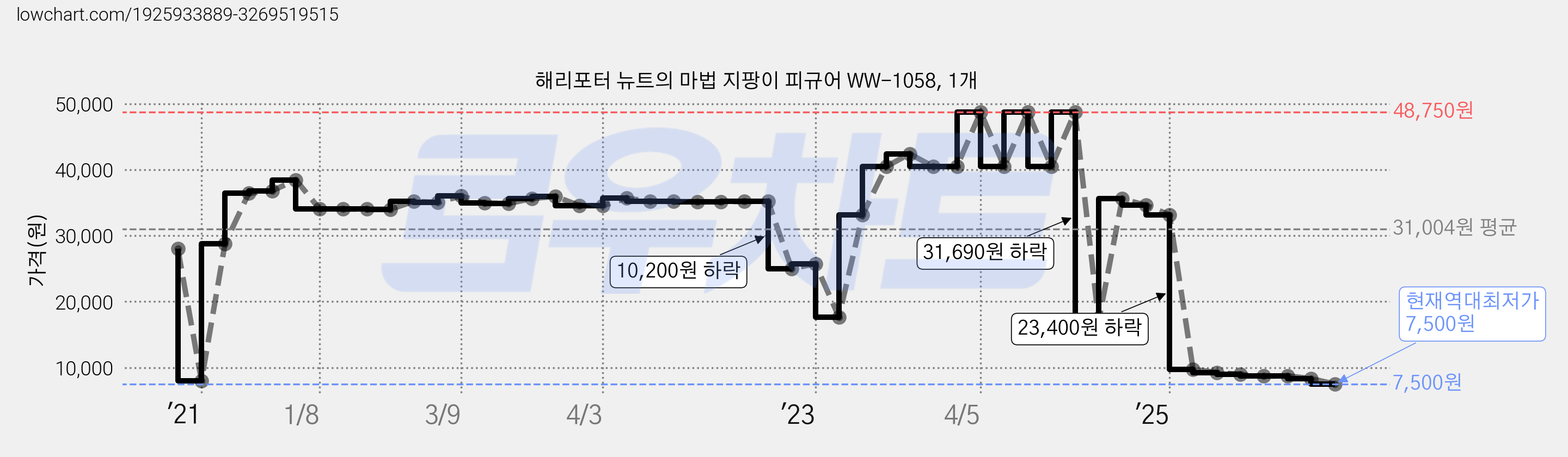 해리포터 뉴트의 마법 지팡이 피규어 WW-1058, 1개 가격 변동 차트, 현재가 7,500원, 역대최저가