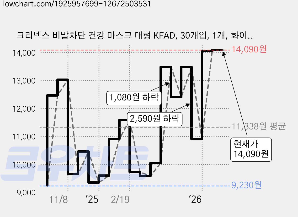 크리넥스 비말차단 건강 마스크 대형 KFAD, 30개입, 1개, 화이트 가격 변동 차트, 현재가 14,090원, 관측 최저가 9,200원