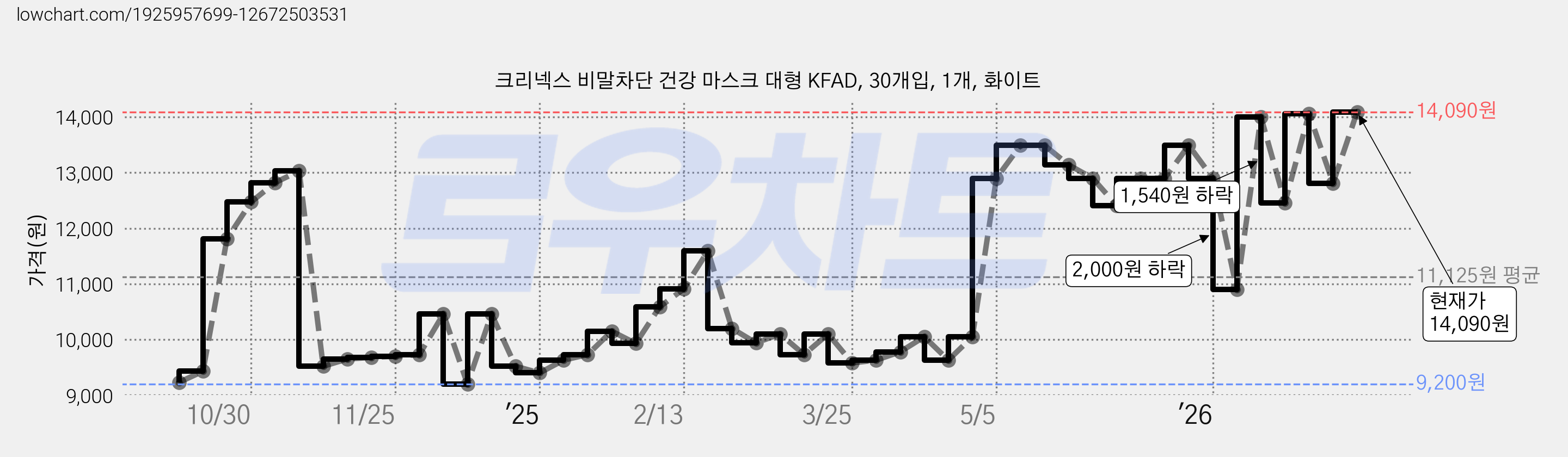 크리넥스 비말차단 건강 마스크 대형 KFAD, 30개입, 1개, 화이트 가격 변동 차트, 현재가 14,090원, 관측 최저가 9,200원