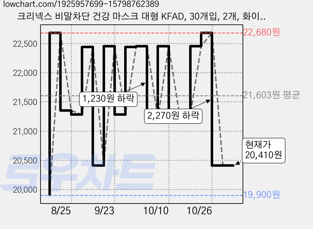 크리넥스 비말차단 건강 마스크 대형 KFAD, 30개입, 2개, 화이트 가격 변동 차트, 현재가 20,410원, 관측 최저가 19,900원