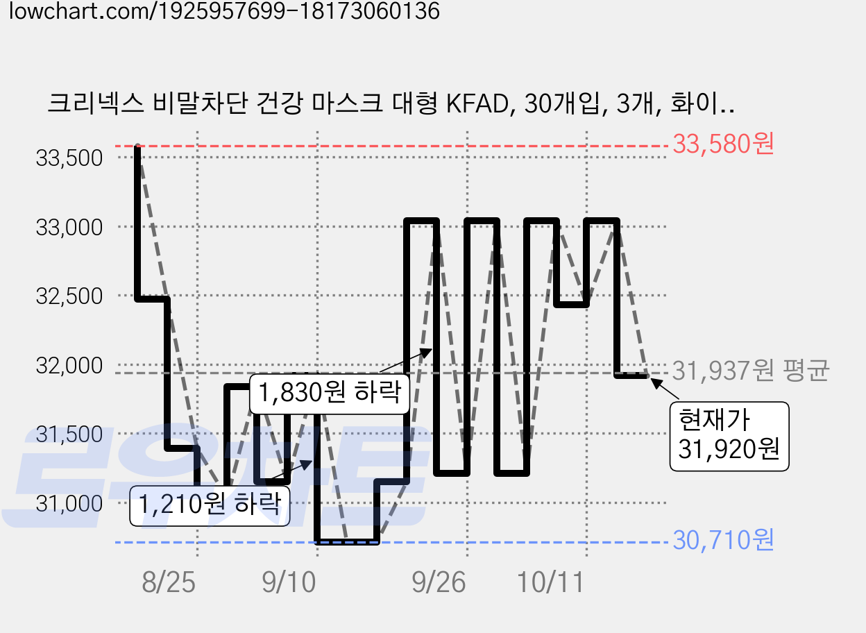 크리넥스 비말차단 건강 마스크 대형 KFAD, 30개입, 3개, 화이트 가격 변동 차트, 현재가 31,920원, 관측 최저가 29,850원