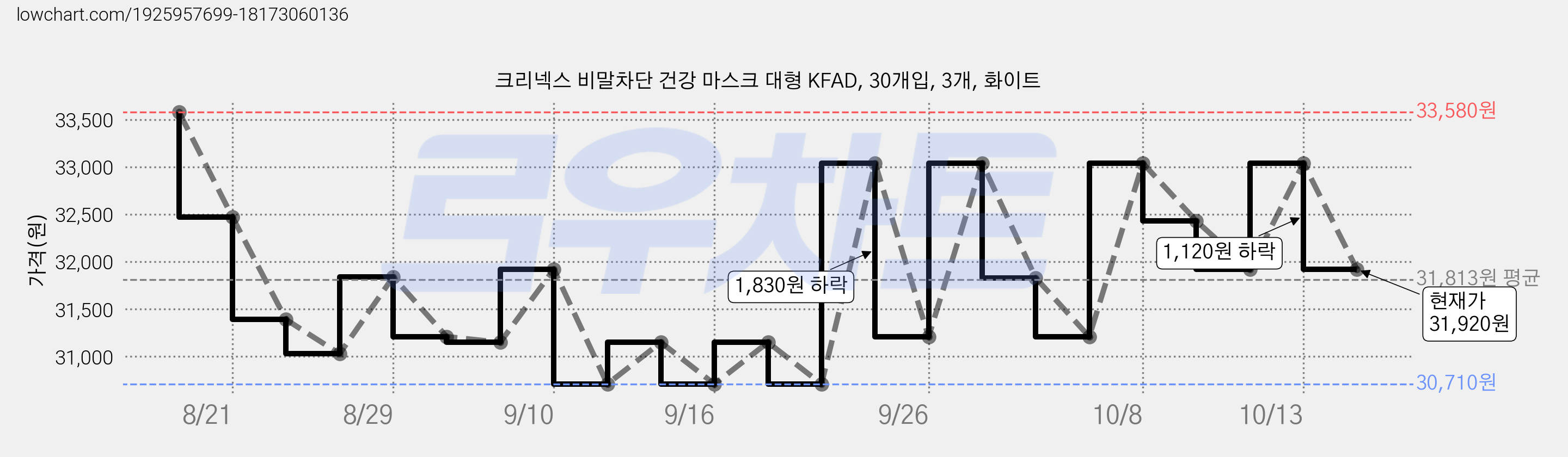 크리넥스 비말차단 건강 마스크 대형 KFAD, 30개입, 3개, 화이트 가격 변동 차트, 현재가 31,920원, 관측 최저가 29,850원