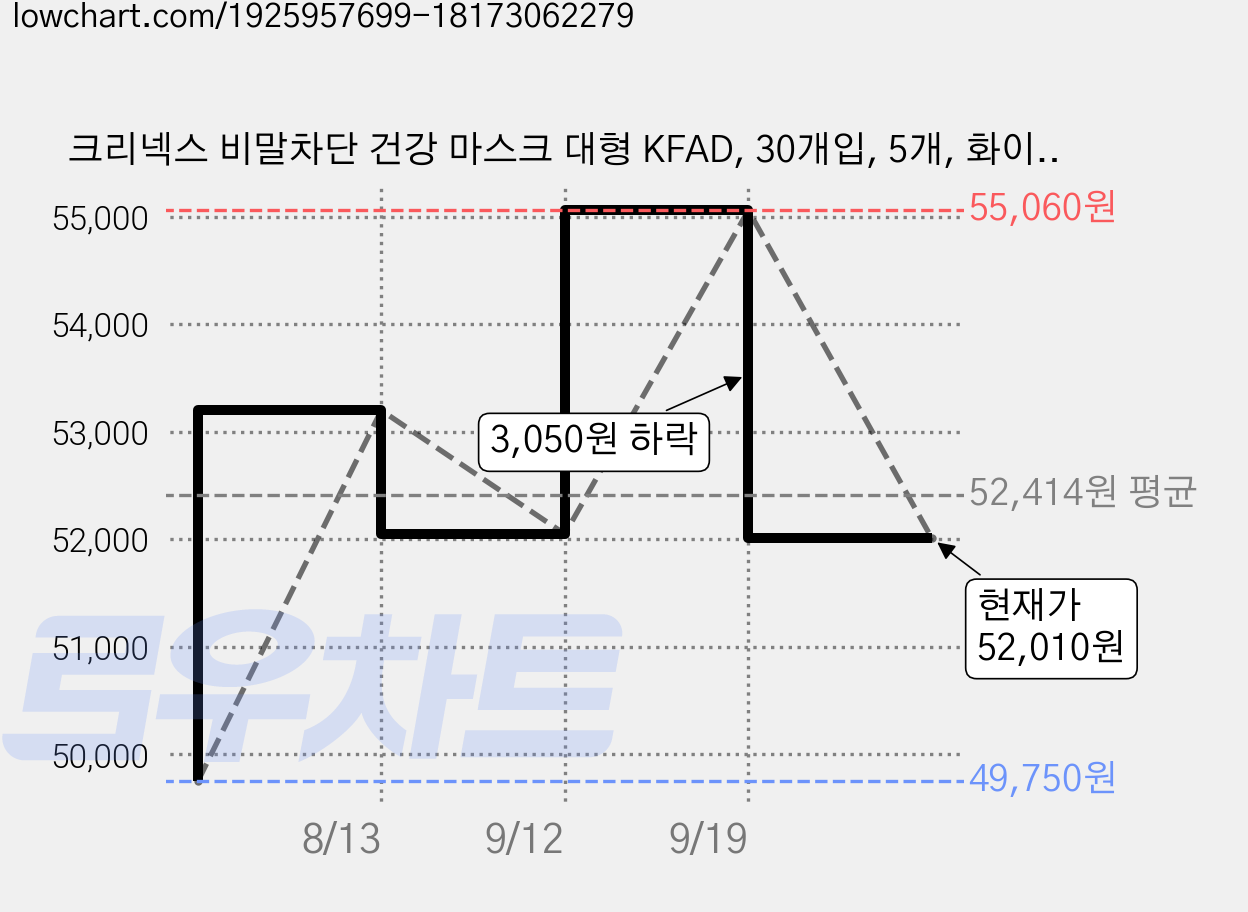 크리넥스 비말차단 건강 마스크 대형 KFAD, 30개입, 5개, 화이트 가격 변동 차트, 현재가 52,010원, 관측 최저가 49,750원