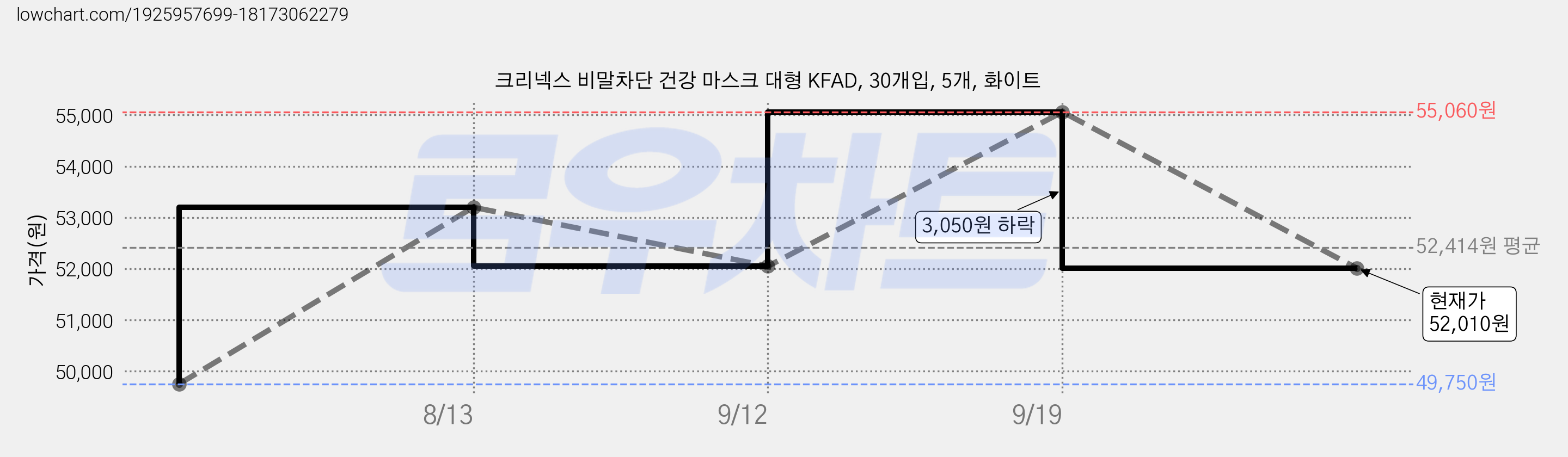 크리넥스 비말차단 건강 마스크 대형 KFAD, 30개입, 5개, 화이트 가격 변동 차트, 현재가 52,010원, 관측 최저가 49,750원