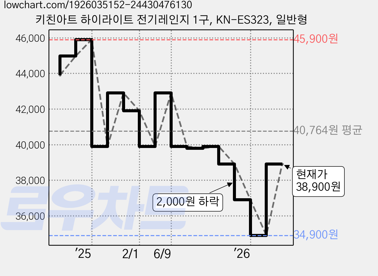 키친아트 하이라이트 전기레인지 1구, KN-ES323, 일반형 가격 변동 차트, 현재가 38,900원, 관측 최저가 34,900원