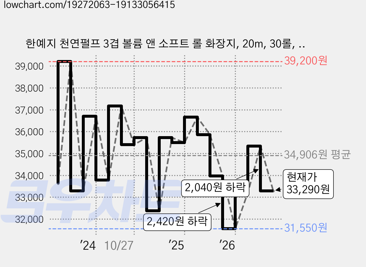 한예지 천연펄프 3겹 볼륨 앤 소프트 롤 화장지, 20m, 30롤, 4개 가격 변동 차트, 현재가 33,290원, 관측 최저가 31,450원