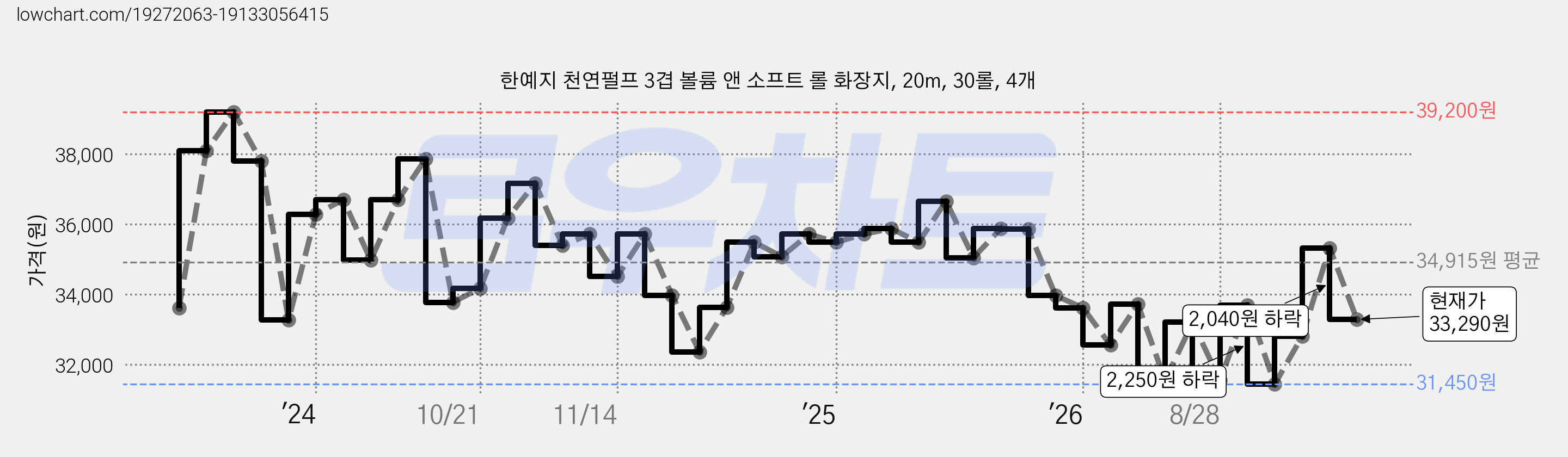 한예지 천연펄프 3겹 볼륨 앤 소프트 롤 화장지, 20m, 30롤, 4개 가격 변동 차트, 현재가 33,290원, 관측 최저가 31,450원