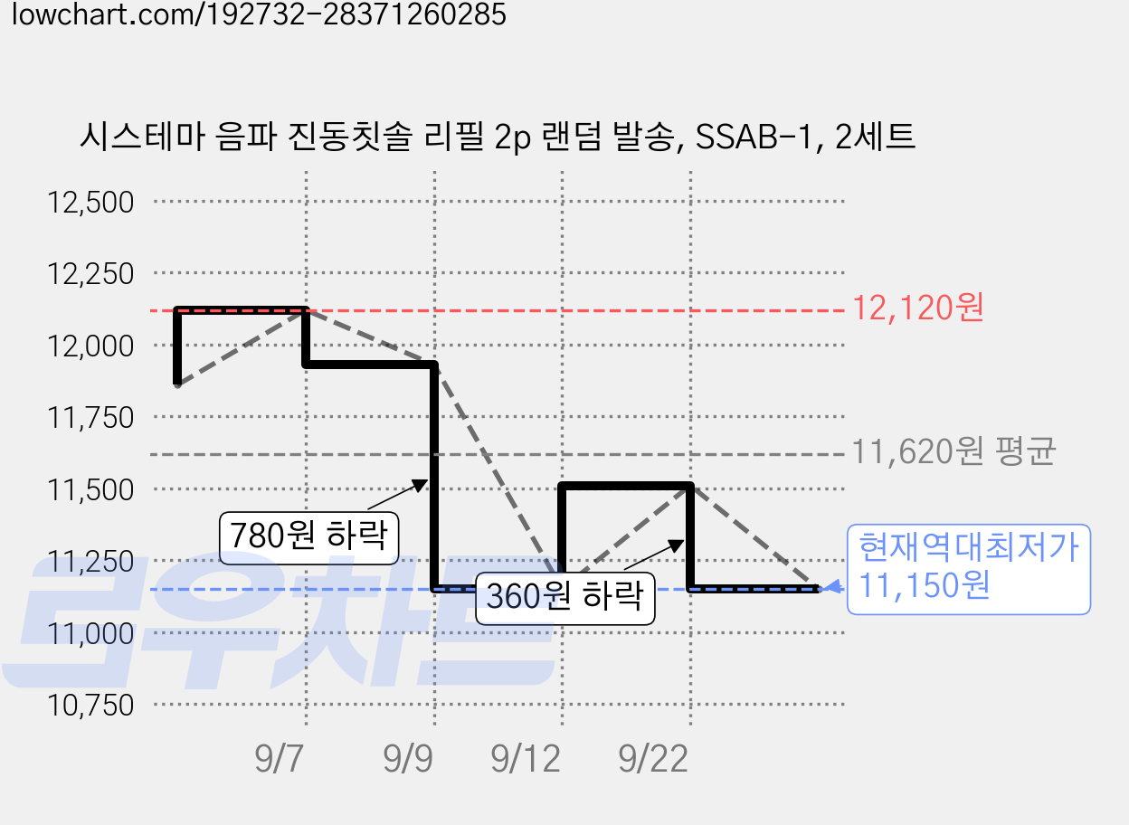 시스테마 음파 진동칫솔 리필 2p 랜덤 발송, SSAB-1, 2세트 가격 변동 차트, 현재가 11,150원, 역대최저가