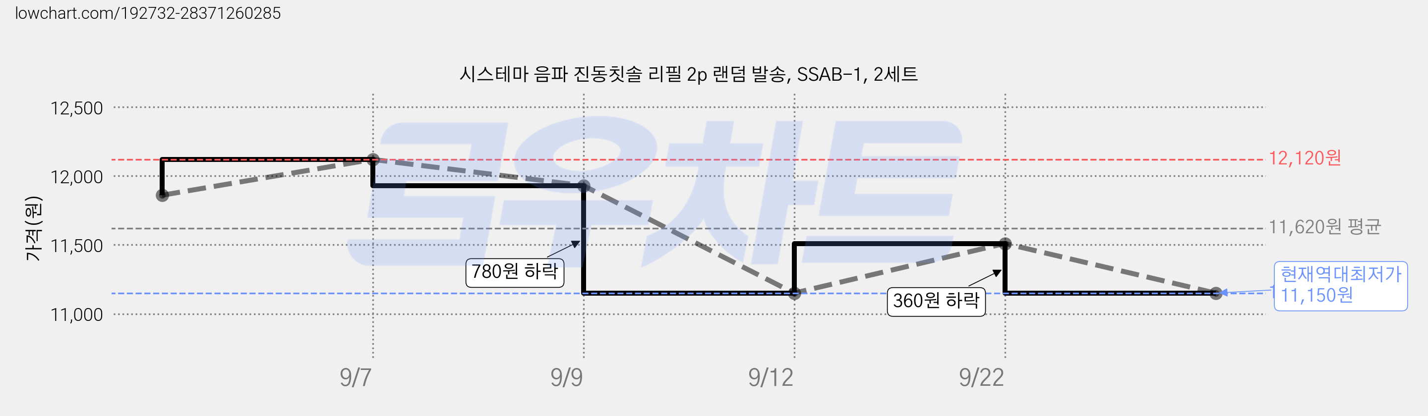 시스테마 음파 진동칫솔 리필 2p 랜덤 발송, SSAB-1, 2세트 가격 변동 차트, 현재가 11,150원, 역대최저가