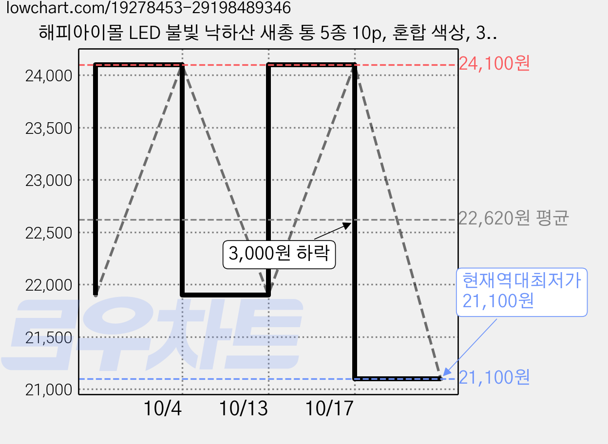 해피아이몰 LED 불빛 낙하산 새총 통 5종 10p, 혼합 색상, 3개 가격 변동 차트, 현재가 21,100원, 역대최저가