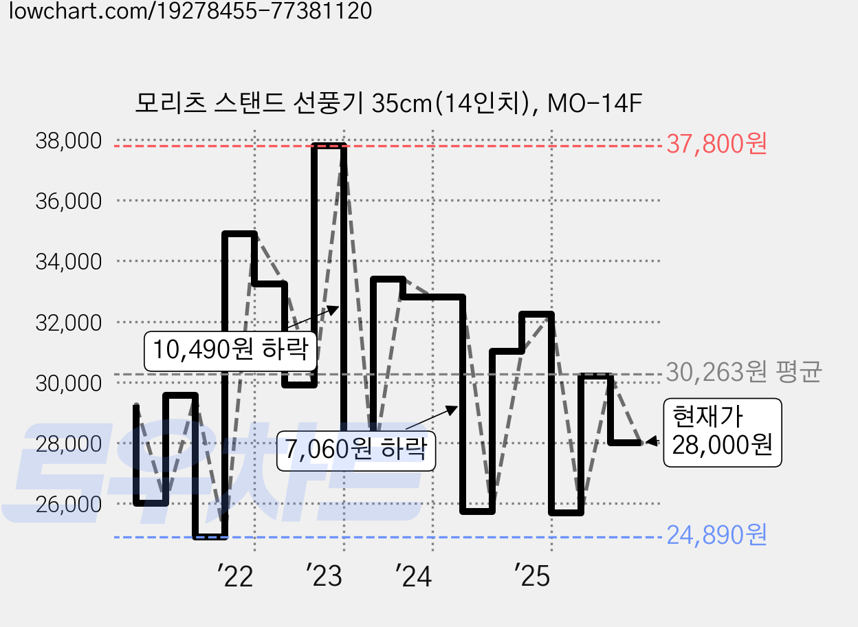 모리츠 스탠드 선풍기 35cm(14인치), MO-14F 가격 변동 차트, 현재가 28,000원, 관측 최저가 24,890원