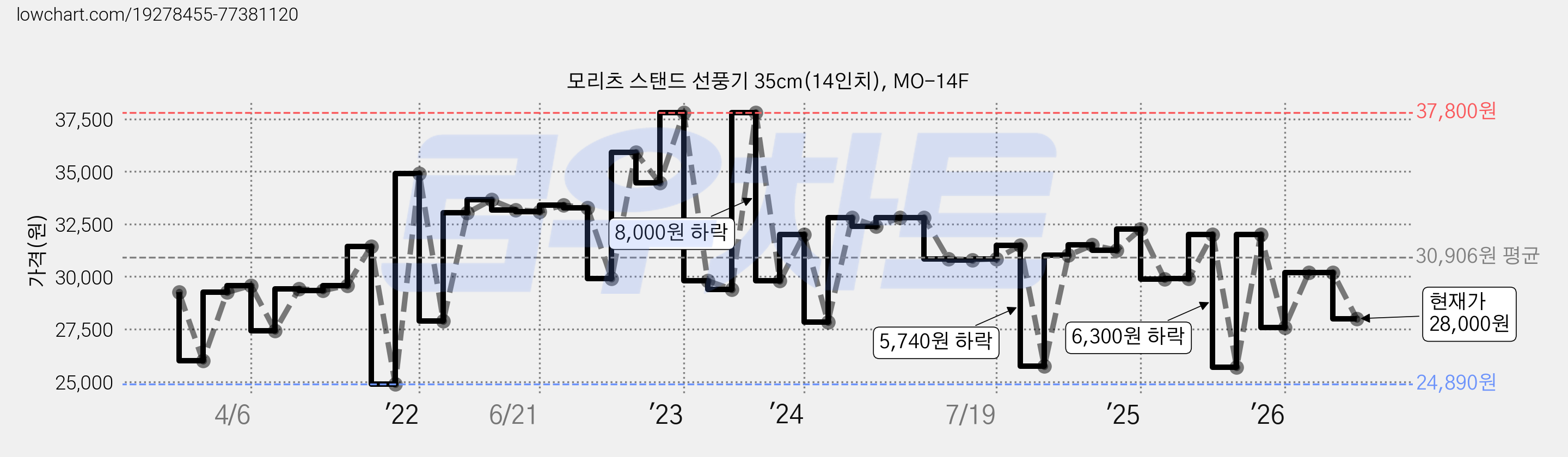 모리츠 스탠드 선풍기 35cm(14인치), MO-14F 가격 변동 차트, 현재가 28,000원, 관측 최저가 24,890원