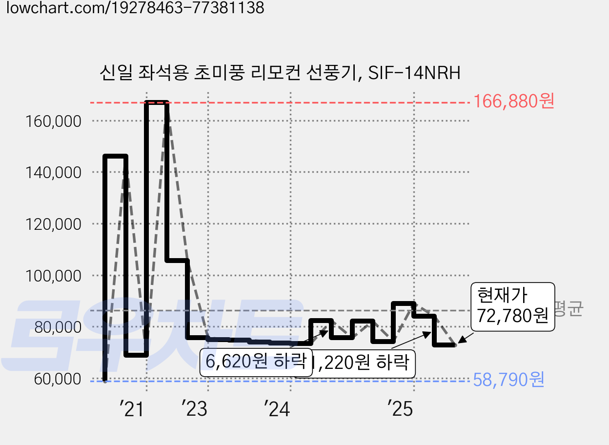 신일 좌석용 초미풍 리모컨 선풍기, SIF-14NRH 가격 변동 차트, 현재가 72,780원, 관측 최저가 58,790원