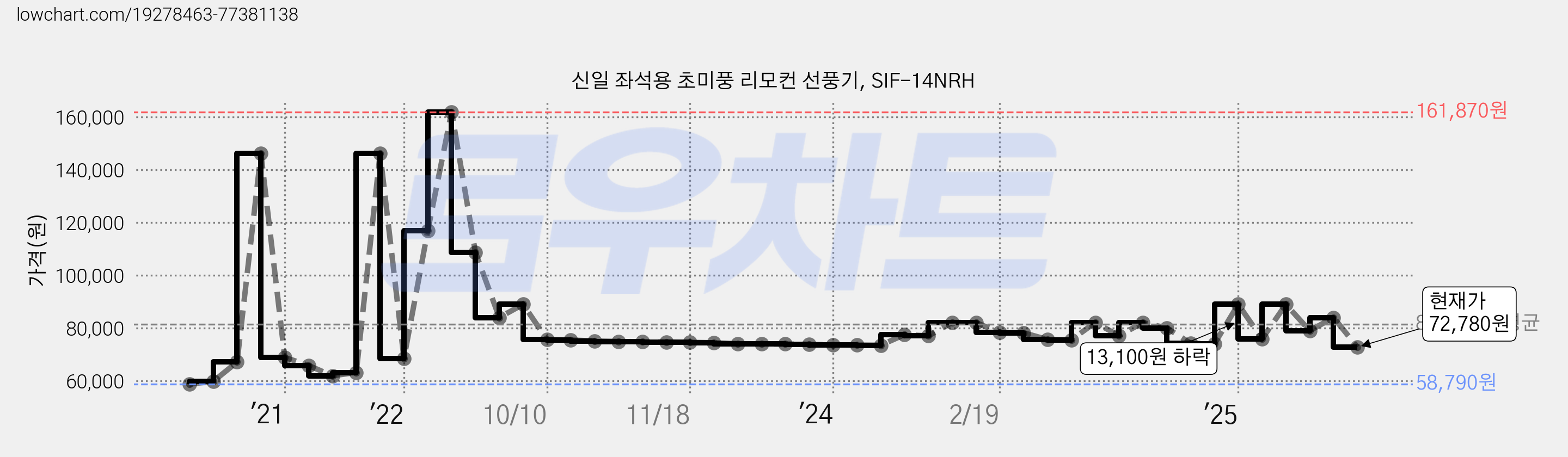 신일 좌석용 초미풍 리모컨 선풍기, SIF-14NRH 가격 변동 차트, 현재가 72,780원, 관측 최저가 58,790원