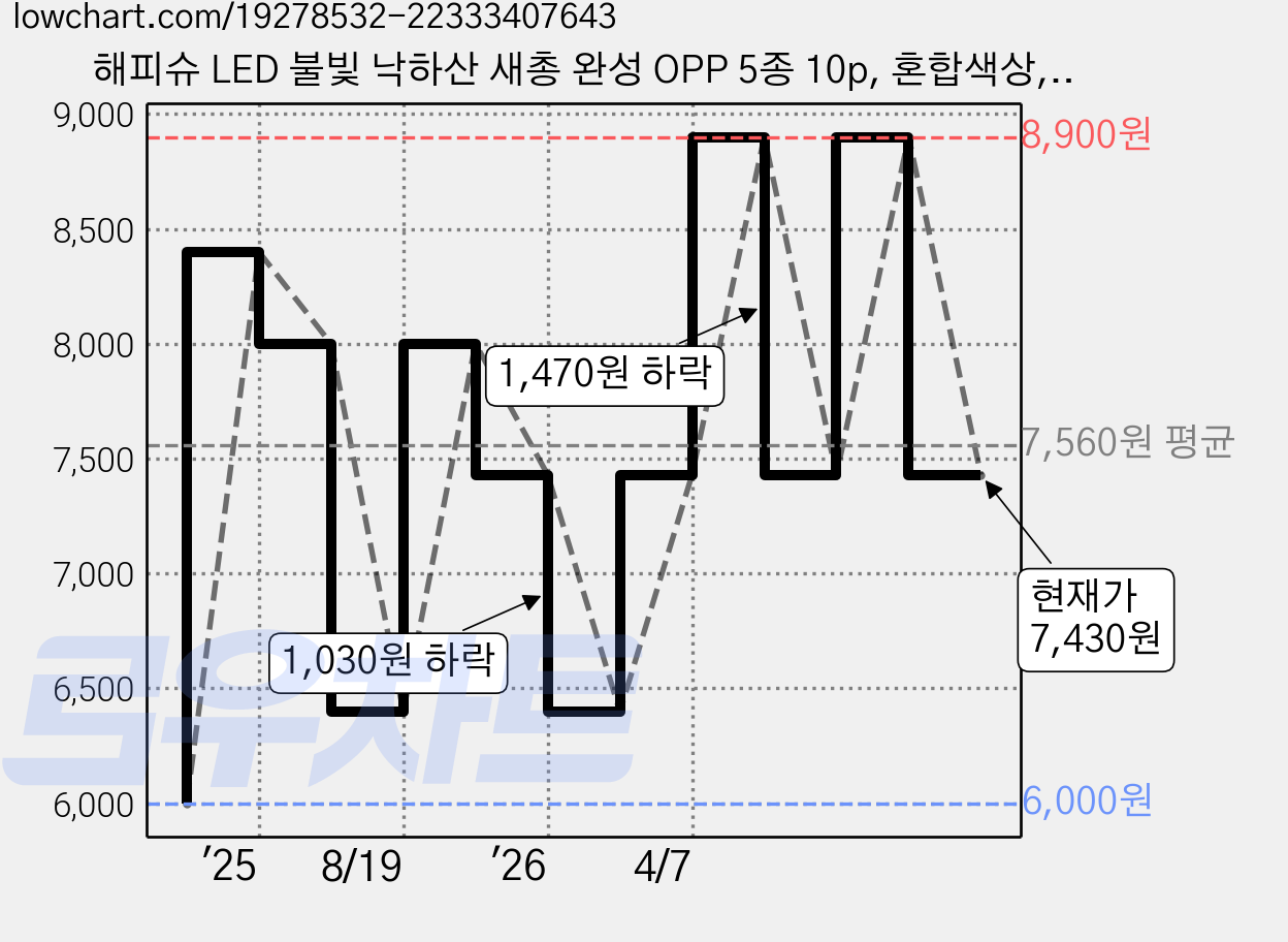 해피슈 LED 불빛 낙하산 새총 완성 OPP 5종 10p, 혼합색상, 1세트 가격 변동 차트, 현재가 7,430원, 관측 최저가 6,000원