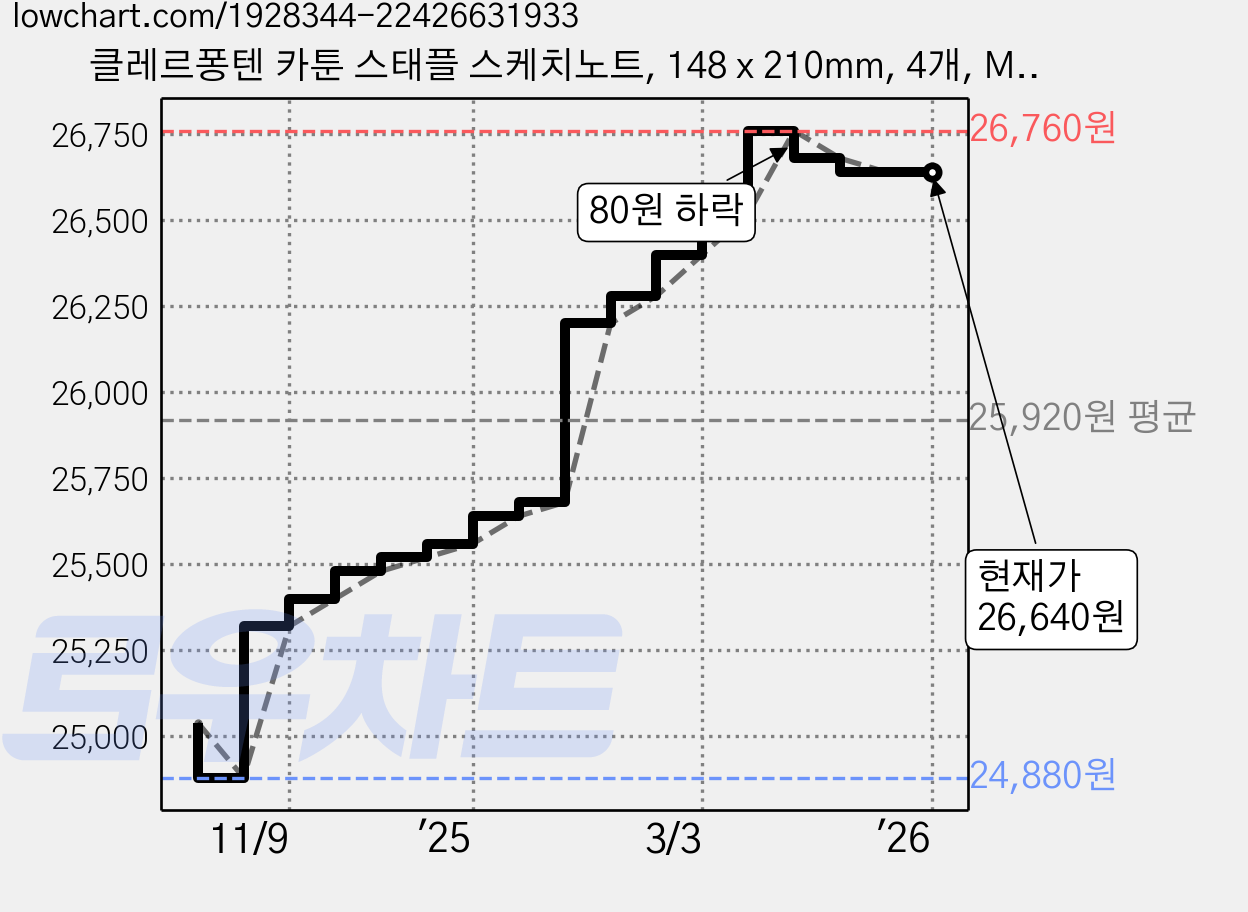 클레르퐁텐 카툰 스태플 스케치노트, 148 x 210mm, 4개, MIX & REMIX 가격 변동 차트, 현재가 26,640원, 역대최저가