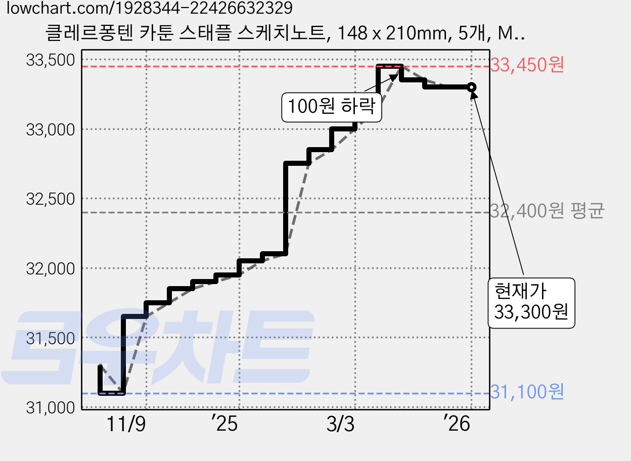 클레르퐁텐 카툰 스태플 스케치노트, 148 x 210mm, 5개, MIX & REMIX 가격 변동 차트, 현재가 33,300원, 역대최저가