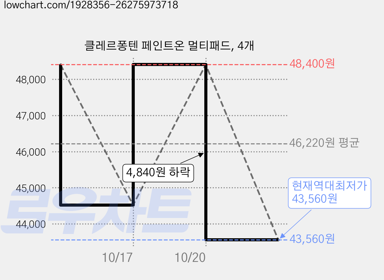 클레르퐁텐 페인트온 멀티패드, 4개 가격 변동 차트, 현재가 43,560원, 역대최저가