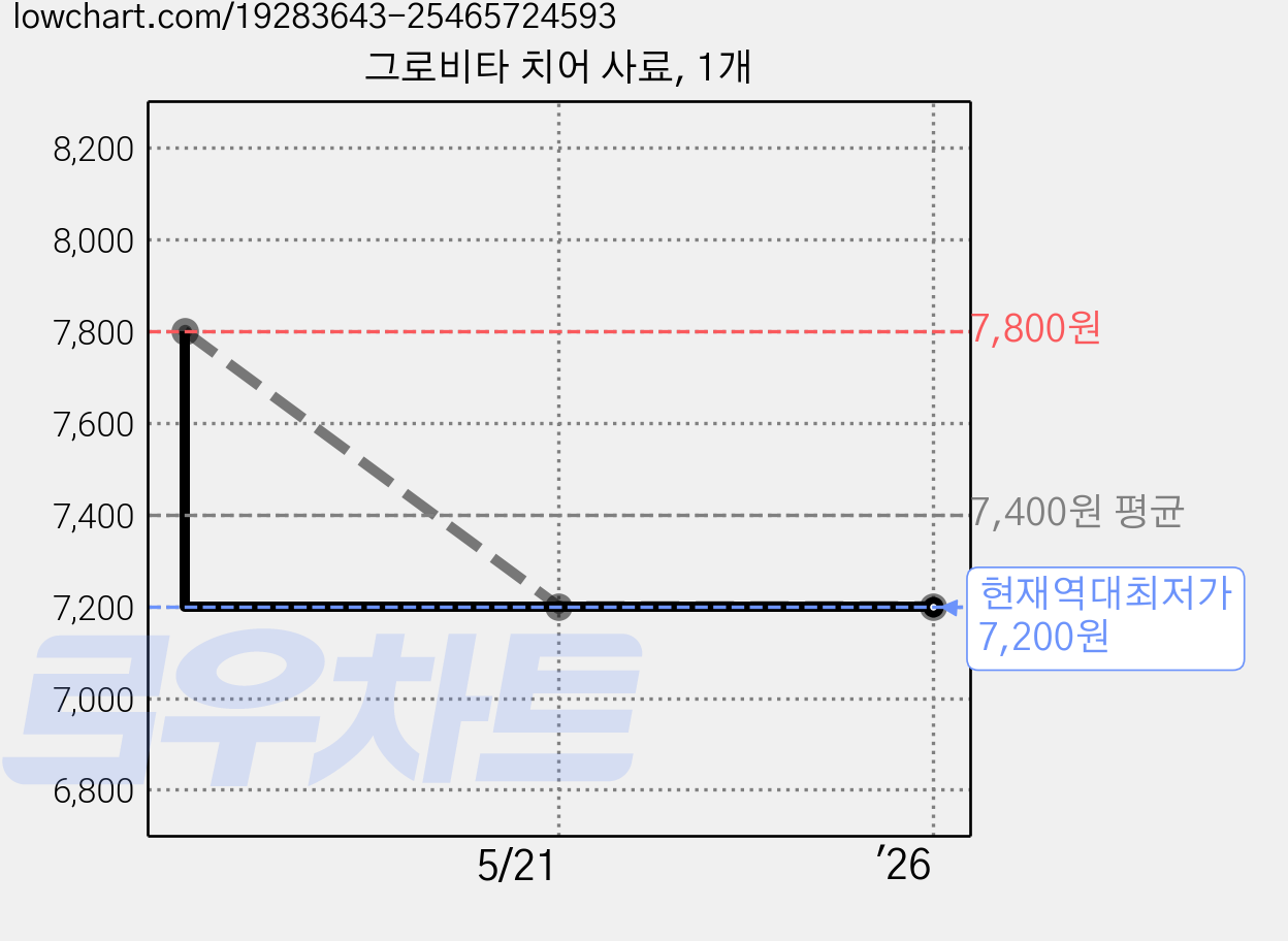 그로비타 치어 사료, 1개 가격 변동 차트, 현재가 7,200원, 역대최저가