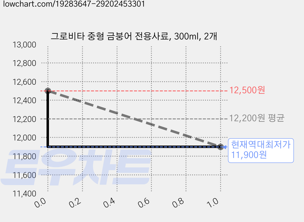 그로비타 중형 금붕어 전용사료, 300ml, 2개 가격 변동 차트, 현재가 11,900원, 역대최저가