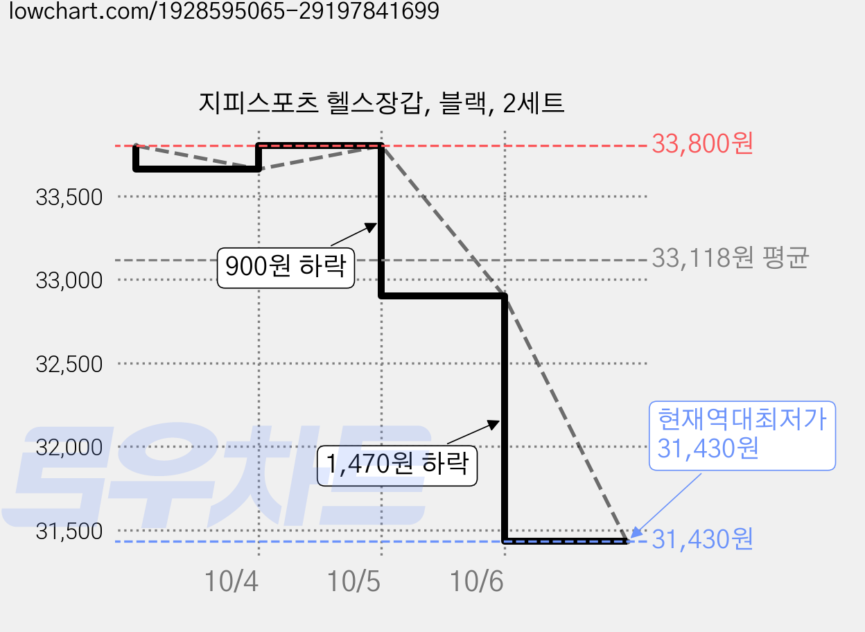 지피스포츠 헬스장갑, 블랙, 2세트 가격 변동 차트, 현재가 31,430원, 역대최저가