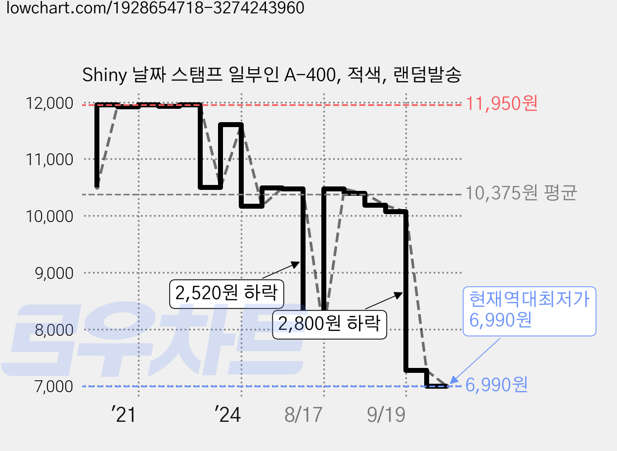 Shiny 날짜 스탬프 일부인 A-400, 적색, 랜덤발송 가격 변동 차트, 현재가 6,990원, 역대최저가
