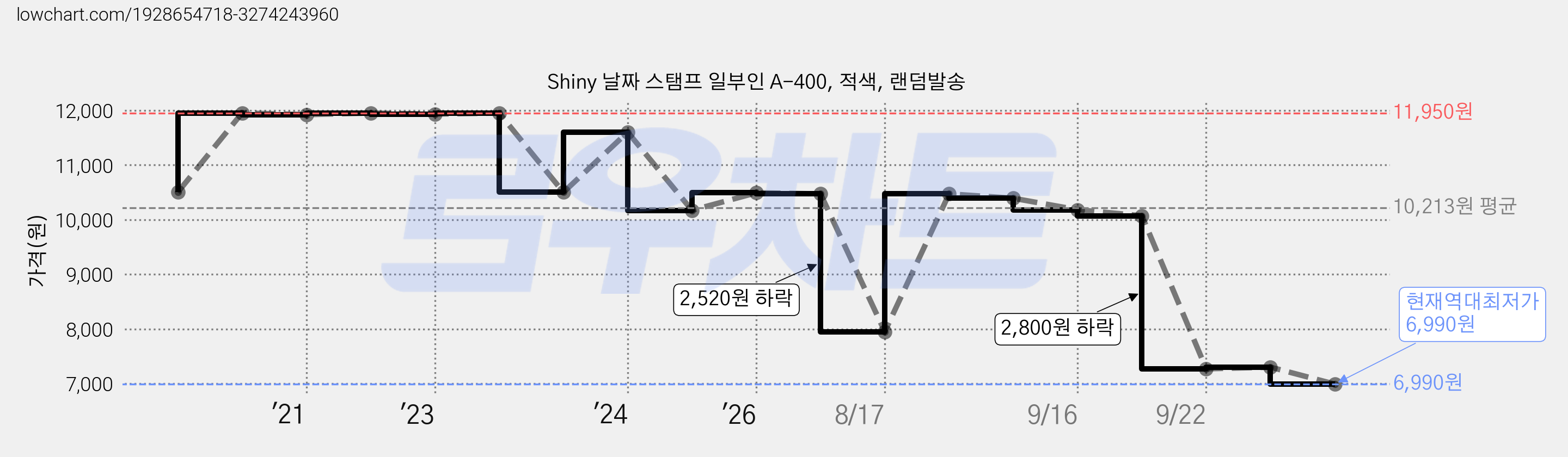 Shiny 날짜 스탬프 일부인 A-400, 적색, 랜덤발송 가격 변동 차트, 현재가 6,990원, 역대최저가