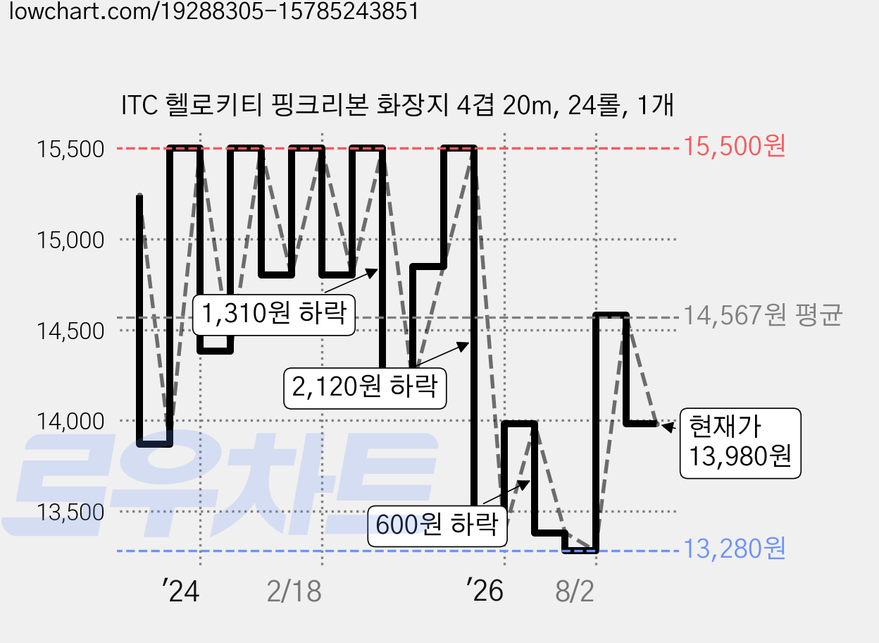 ITC 헬로키티 핑크리본 화장지 4겹 20m, 24롤, 1개 가격 변동 차트, 현재가 13,980원, 관측 최저가 13,280원