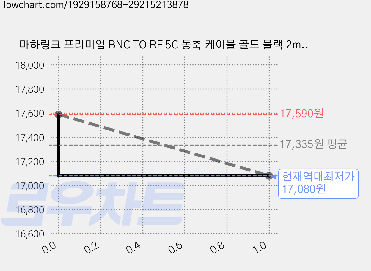 마하링크 프리미엄 BNC TO RF 5C 동축 케이블 골드 블랙 2m, CP-1273, 2개 가격 변동 차트, 현재가 17,080원, 역대최저가