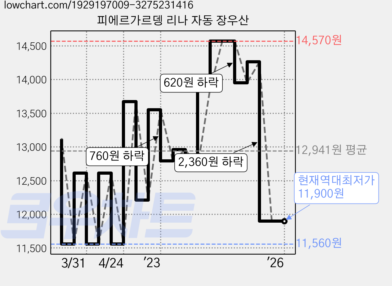 피에르가르뎅 리나 자동 장우산 가격 변동 차트, 현재가 11,900원, 역대최저가