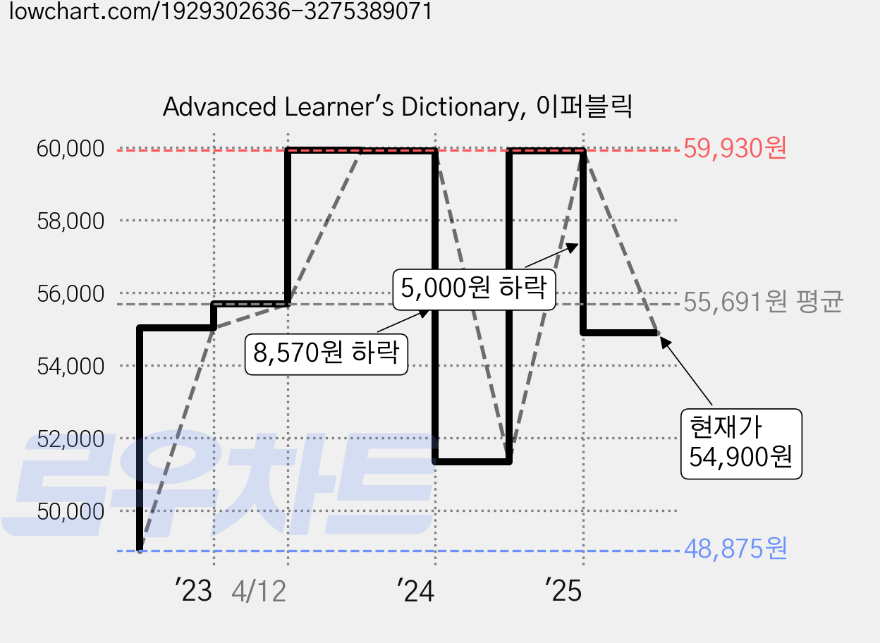 Advanced Learner's Dictionary, 이퍼블릭 가격 변동 차트, 현재가 54,900원, 관측 최저가 48,875원