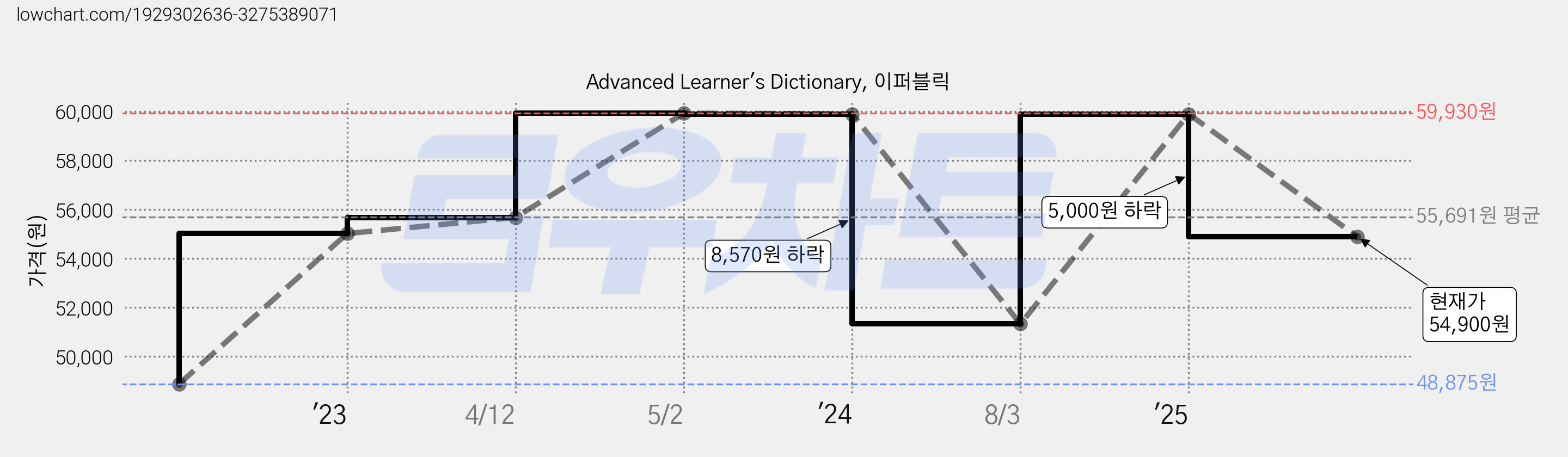 Advanced Learner's Dictionary, 이퍼블릭 가격 변동 차트, 현재가 54,900원, 관측 최저가 48,875원