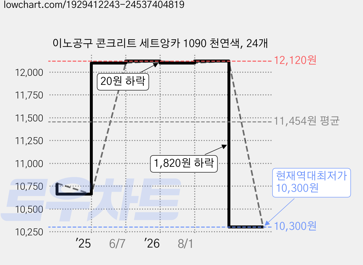 이노공구 콘크리트 세트앙카 1090 천연색, 24개 가격 변동 차트, 현재가 10,300원, 역대최저가