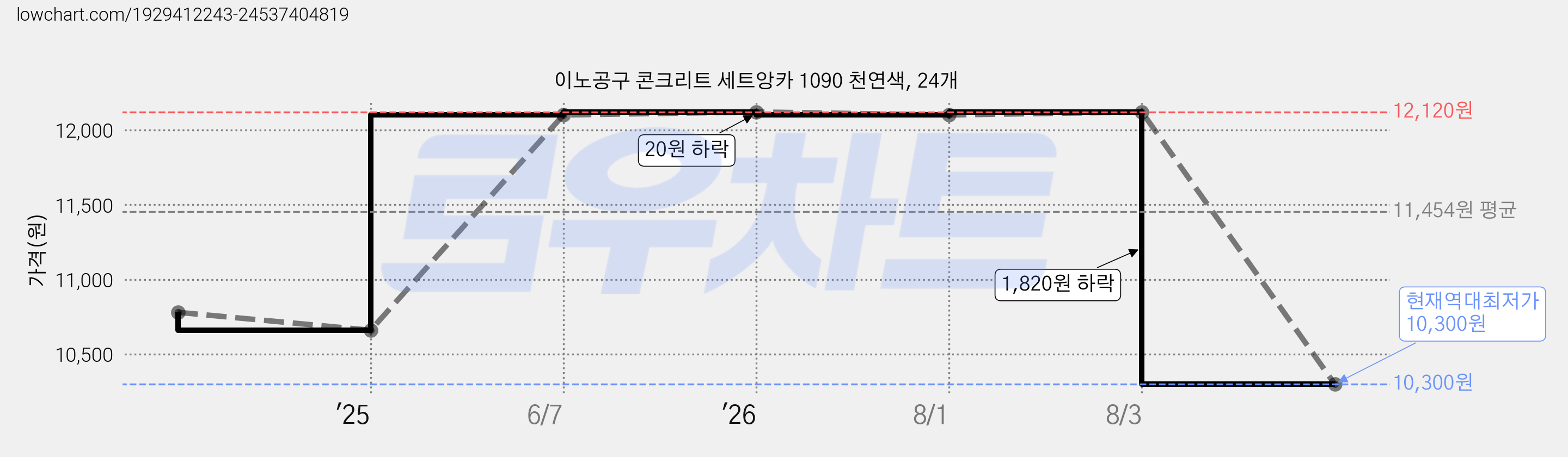 이노공구 콘크리트 세트앙카 1090 천연색, 24개 가격 변동 차트, 현재가 10,300원, 역대최저가