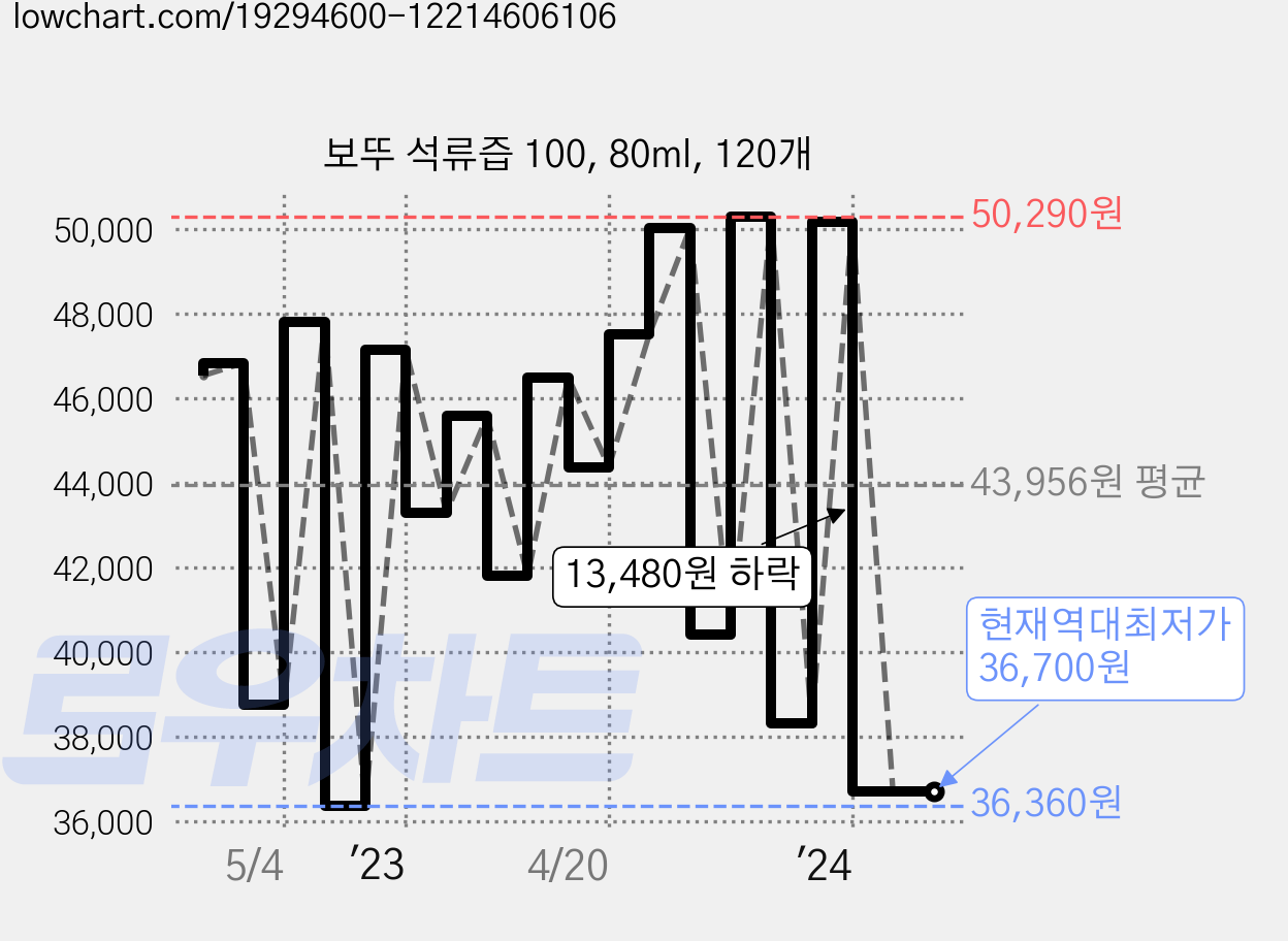 보뚜 석류즙 100, 80ml, 120개 가격 변동 차트, 현재가 36,700원, 역대최저가